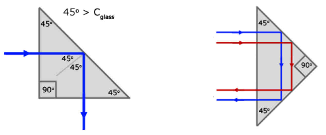 <p>the critical angle between glass and air is less than 45° so internal reflection occurs</p>