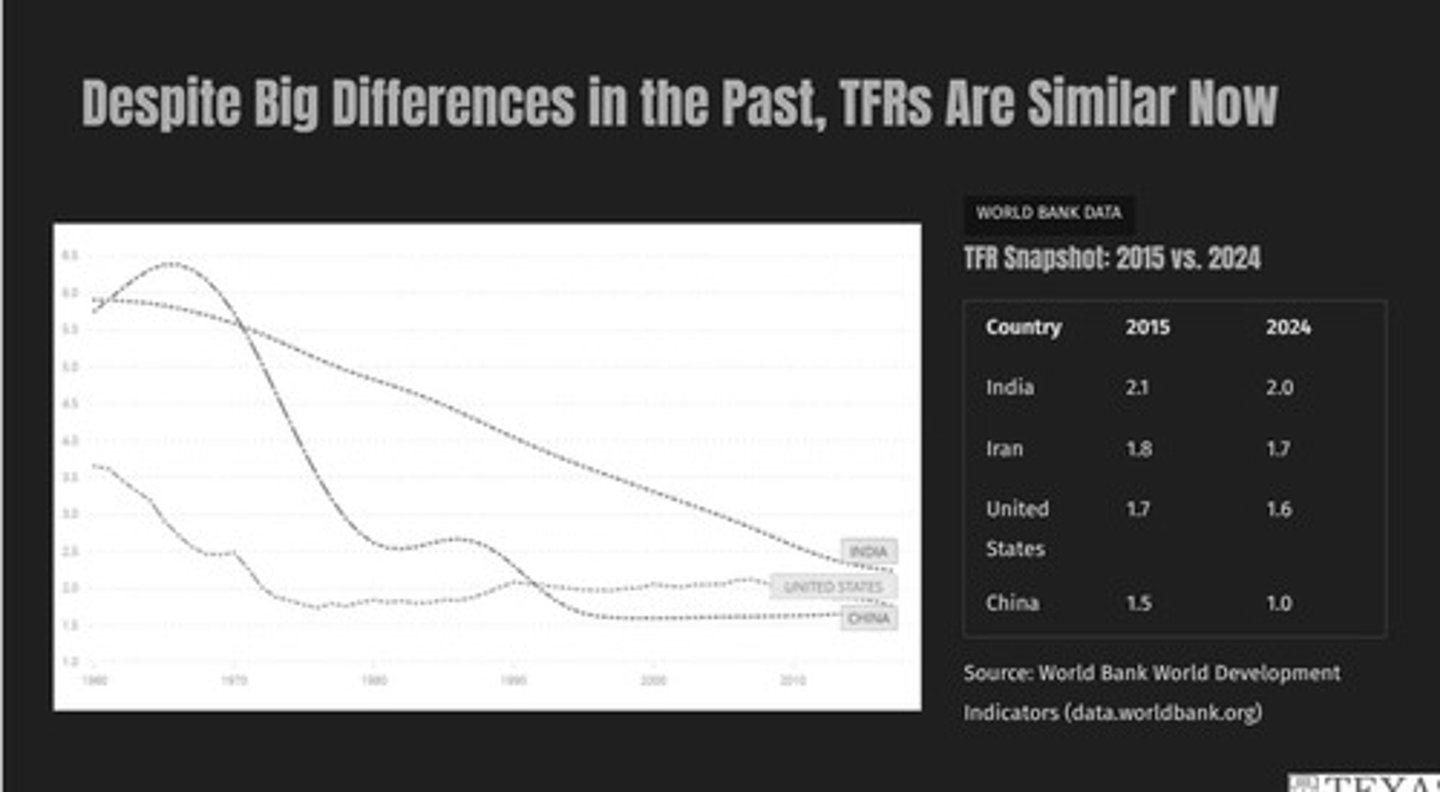 <p>India's fertility rate has dropped to about 2.3 children per woman since 1980.</p>