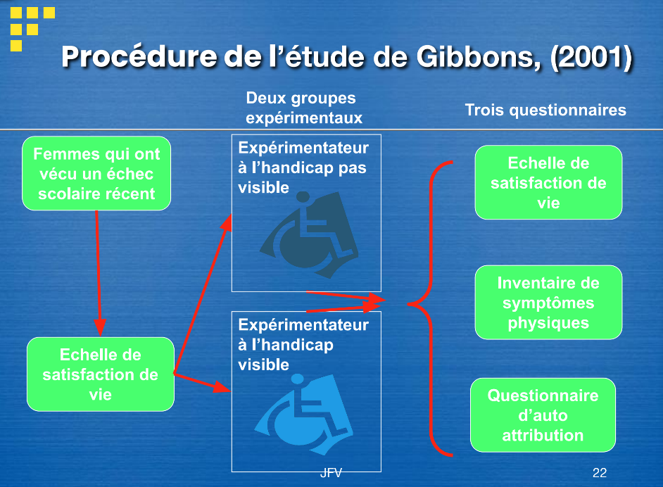 → Des femmes suivant une formation d'infirmière ayant échoué leur 1ère année
→ Elles remplissent une échelle de satisfaction de vie
→ Dans un premier groupe, l'expérimentateur est handicapé mais il est caché

→ Dans le deuxième groupe, le handicap de l'expérimentateur est visible
→ Il y a une minimisation des symptômes physiques quand l'expérimentateur ne montre pas son handicap
→ Il y a une corrélation positive entre l'auto-attribution et la satisfaction de vie
→ Le handicap caché n'aide pas à réévaluer la situation de l'infirmière, alors que le handicap physique va
les aider à réévaluer leur situation