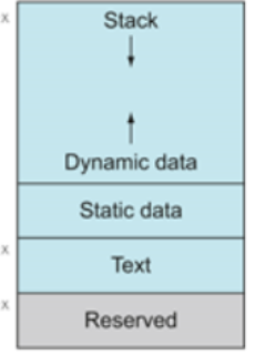 <p>Explain each memory segment</p>