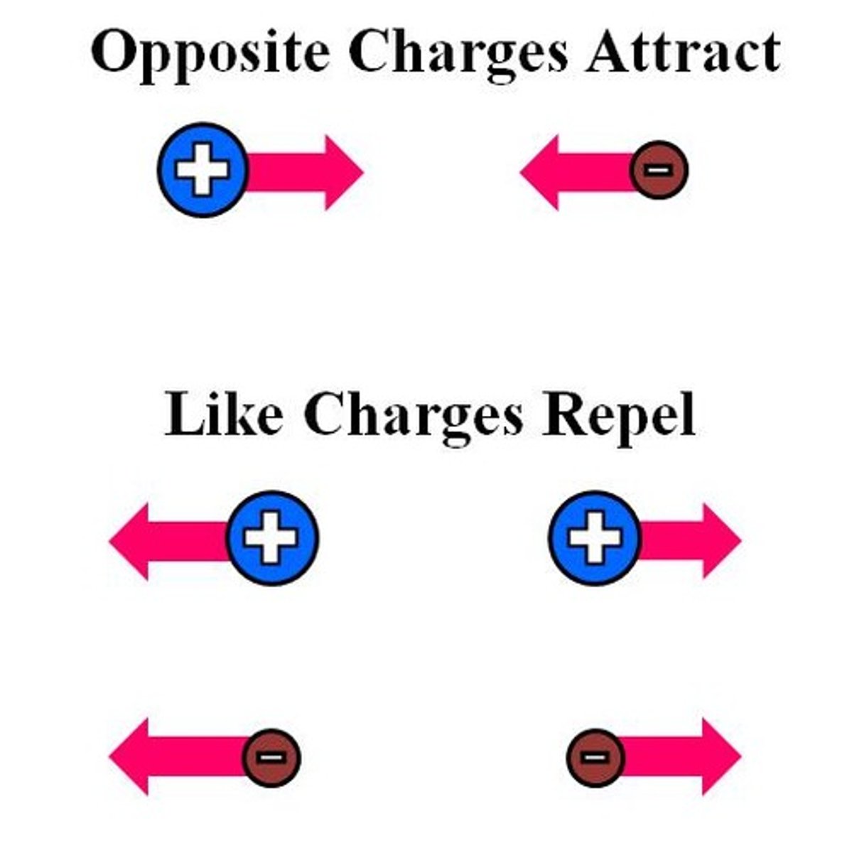 <p>Protons have a positive charge, and electrons have a negative charge.</p>