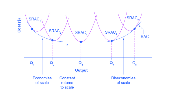 <p>shows the relationship between output and ATC, when fixed cost has been chosen to minimize average total cost for each level of output</p><p>LOWEST POINT IS WHERE YOU WANT TO BE AT, lowest costs </p>