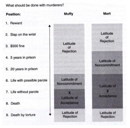 <p>It suggests <span>that people evaluate new information based on their existing attitudes and beliefs, categorizing it as acceptable, objectionable, or neutral, and that these evaluations are influenced by the perceived discrepancy between the new information and their current views.</span></p>