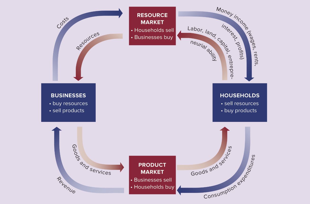 <p>Illustrates the flows of resources and products from households to businesses and from businesses to households, along with the corresponding monetary flows.</p>