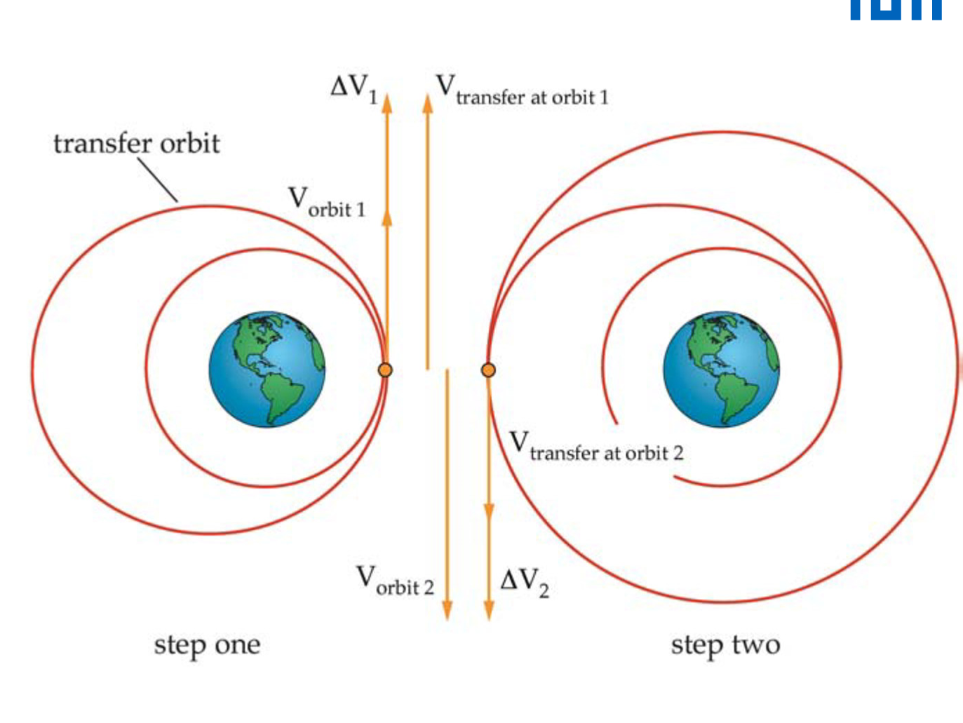 <p>Procedure:</p><ol><li><p>First Burn (ΔV_1): Takes Spacecraft from <em>initial, circular orbit</em> to <em>transfer, ellliptical orbit</em></p></li><li><p><em>Second Burn </em>(ΔV_2)<em>:</em> Takes Spacecraft from <em>elliptical, transfer orbi</em>t to <em>final, circular orbit</em></p></li></ol><p></p>