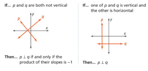 <p>Two non-vertical lines are perpendicular if and only if the product of their slopes are -1. A vertical line and a horizontal line are perpendicular to each other.</p>