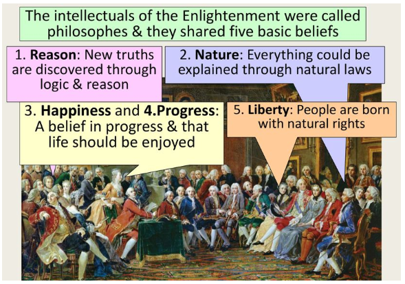 <ol><li><p><strong>Reason: </strong>believed truth could be discovered through reason or logical thinking</p></li><li><p><strong>Nature: </strong>believed that what was natural was also good and reasonable</p></li><li><p><strong>Happiness:</strong> rejected the medieval notion that people should find joy in the hereafter and urged people to seek well-being on earth</p></li><li><p><strong>Progress:</strong> stressed that society and humankind could improve</p></li><li><p><strong>Liberty:</strong> called for the liberties that the English people had won in their Glorious Revolution and Bill of Rights</p></li></ol><p></p>
