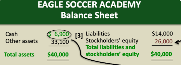 <p>Asset= liabilities + equity assets = liabilities + (stockholder&apos;s equity + (revenue-expenses)-dividends) net assets = assets - liabilities</p>