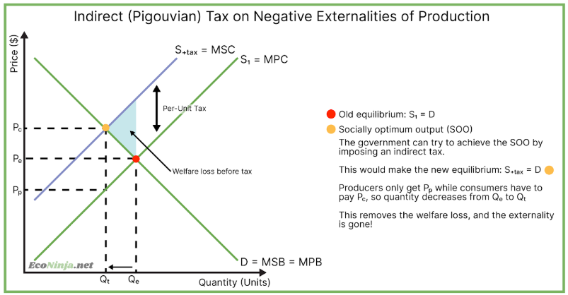 <p>because an indirect tax decreases the equilibrium output, it can also be  used for negative externalities of consumption, as the end goal is the decrease q.</p>