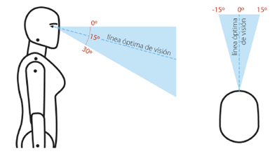 Cono de visión perpendicular a la cara

* Arrib - abajo: 0 a -30º para abajo.
* Izq - drcha: 15º a -15º.