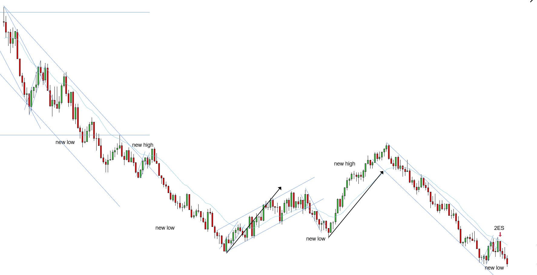 <p>W - Downtrend needs a new low - STT uptrend played out with a break and a new high - prices formed a 2ES at the EMA expecting a new low for the downtrend - 2ES formed as a double bar entry with a tail at the bottom of the double bar, however, there is no conflicting variables here, it’s crystal clear that downtrend is in play, STT uptrend played out and we expect a new low for the downtrend.</p>