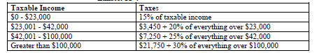 <p>Refer to Exhibit 11-4. If a person’s taxable income is $50,000, how much does he pay in taxes?</p><p>a.</p><p>$9,250</p><p>b.</p><p>$8,500</p><p>c.</p><p>$24,150</p><p>d.</p><p>$12,500</p>