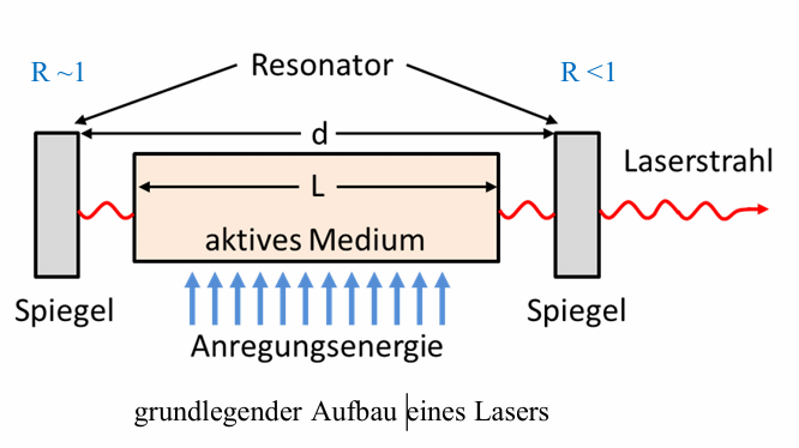 <p><strong>Aktives Medium:</strong></p><p>Lichtverstärkendes Material (Gas, Festkörper, Halbleiter),</p><p>in dem durch Besetzungsinversion Photonen erzeugt werden.</p><p><strong>Pumpeinrichtung:</strong></p><p>Bringt Energie in das Medium (z. B. Licht, Strom),</p><p>um Atome in den angeregten Zustand zu heben.</p><p><strong>Resonator:</strong></p><p>Zwei Spiegel, die Licht im Medium reflektieren,</p><p>→ Verstärkung durch induzierte Emission</p><p>→ ein Spiegel ist teiltransparent → Laserstrahl tritt aus</p>