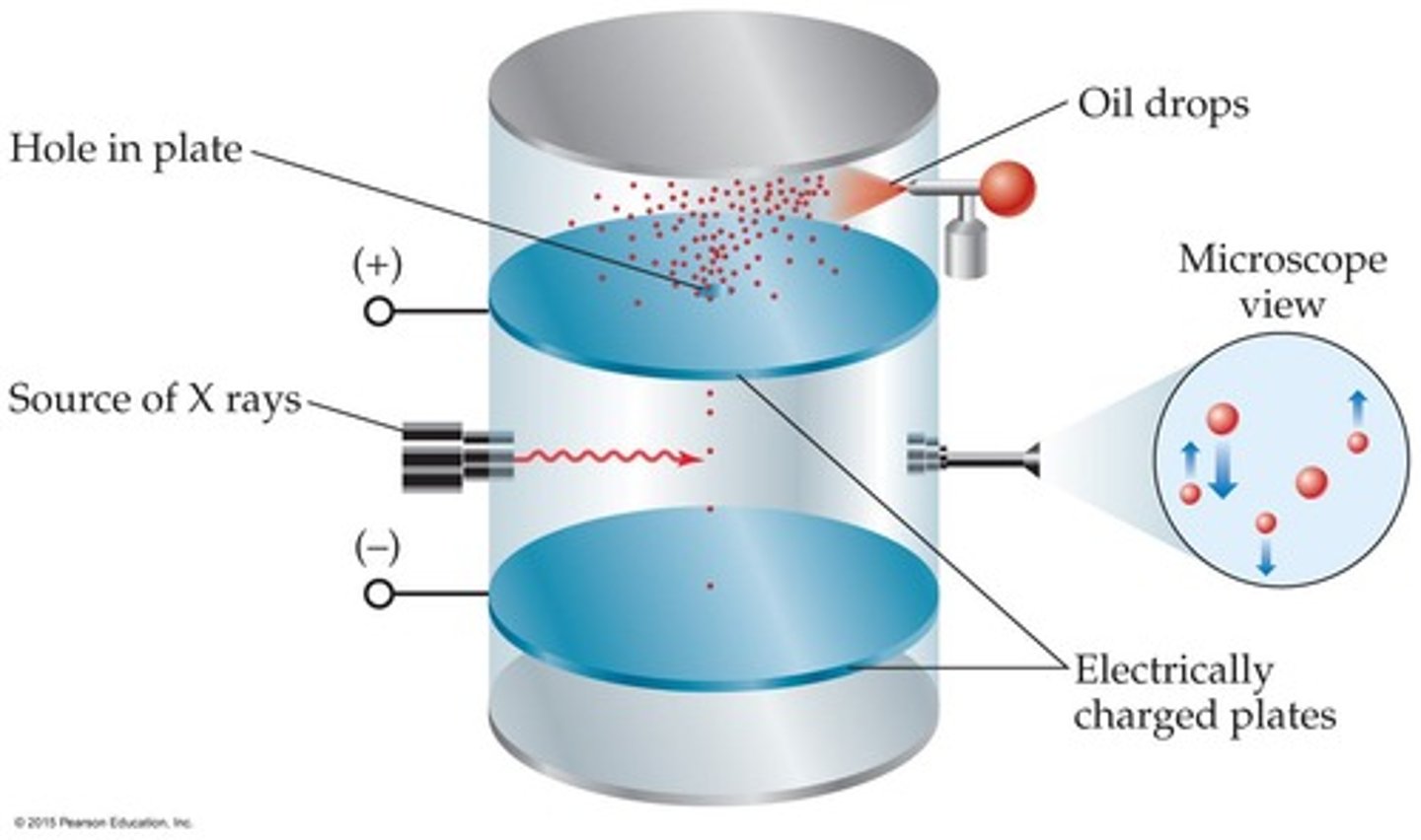 <p>- inside a tube chamber, there are 2 charged plates, a (+) plate at the top which has a hole in it, and a (-) plate below</p><p>- oil drops are sprayed into the chamber and fall thru the hole down onto the (-) plate</p><p>- x-ray source bombards x-rays into the chamber to give oil drops energy &gt; produces (-) charge on the drops</p><p>- oil is dense so gravity pulls it down as it falls thru the hole &gt; eventually drops slow down and start going up in the reverse direction</p><p>^^ bcs the drops are (-), they repel (-) plate below and attract up to the (+) plate but gravity still exists so they end up suspended in the middle</p><p>- through math, he figured out the exact mass annd charge the e-'s would need to float</p>