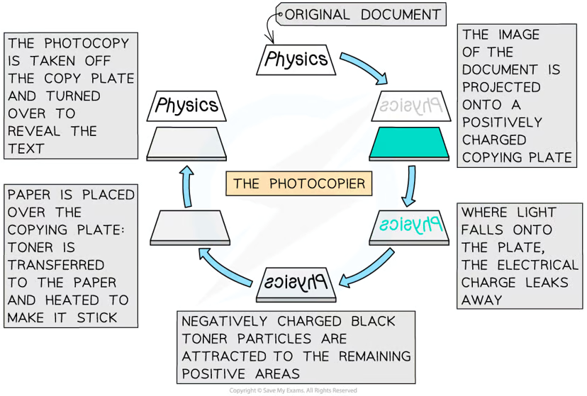 <p>image of document is projected onto a positively charged plate</p><p>light falls onto the plate, the charge leaks away</p><p>negatively charged toner particles are attracted to the remaining positive areas</p><p>paper is placed over the plate, toner is transferred to it- making the photocopy</p>