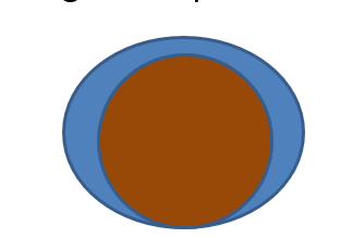 <p>the liquid spreads around the particle so give it hydrophilicity. This makes a good suspension</p>