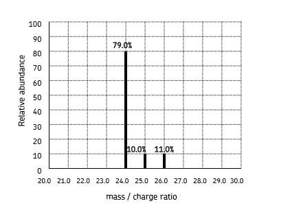 <ul><li><p>the flight time at which peaks form corresponds to the Ar&nbsp;</p></li><li><p>a mass spectrum is produced, which is a plot of relative abundance against mass to charge ratio (m/z)</p></li><li><p>current is proportional to relative abundance&nbsp;</p></li></ul><p></p>