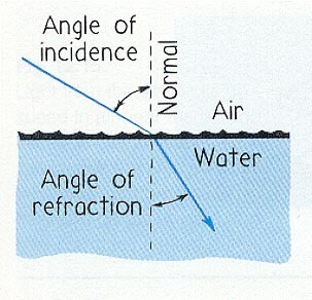 <p>If light travels from DENSE MATERIAL → AIR<br><br>- The waves speed up so bends away from the normal line <br><br>E.g.<br>Water/Glass → Air <br>- Refraction occurs as they are different materials w/ different refractive indices.</p>