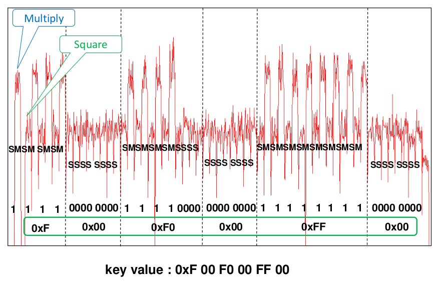 <p>Take a method that squares an input and multiplies an input when a bit of the key is equal to 1.</p><ul><li><p>Multiplication voltage amplitude compared to square is visible</p></li></ul><p></p>