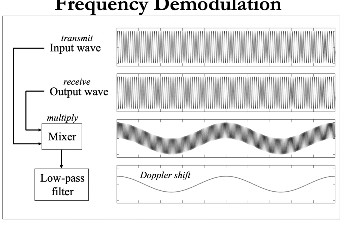 <p>What is frequency Demodulation </p>