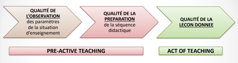 la qualité de l’observation des paramètres constitutifs d’une situation d’enseignement influence, à travers la préparation écrite de l’enseignant, la qualité de son cours

=> décisions prises en cours d’enseignement concerne le simple ajustement ou réajustement du plan initial (sauf cas extrêmes)

* impossible de penser son action en cours d’enseignement
* agir rapidement

  = penser son action en dehors de la classe (peser le pour et le contre etc) + mettre en place des routines