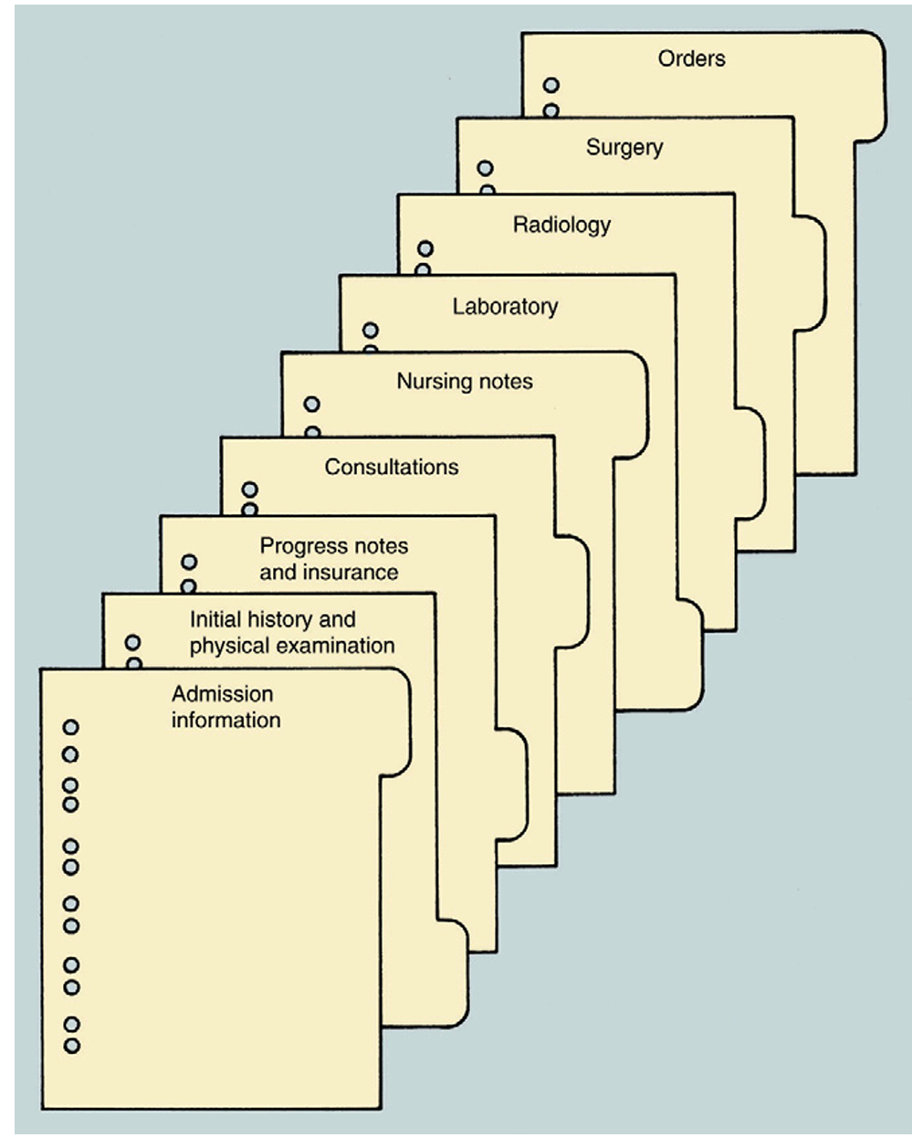 <p>It is a legal document that includes sections for hospitalspecific admission and insurance information, initial history and physical examination, daily progress notes written by every health care professional who interacts with the patient, consultations, nursing notes, laboratory results, and radiology and surgery reports </p>
