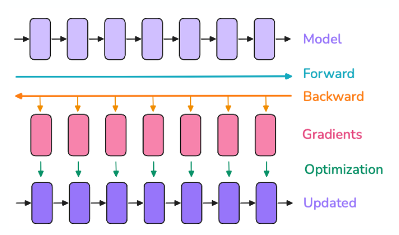 <ul><li><p>Training takes <span style="color: yellow">3x more compute</span> than inference.</p></li><li><p>Training holds activations in memory for the backward pass.</p></li></ul><p></p>
