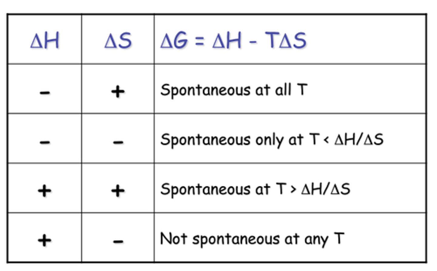 <p>ΔG indicates whether a reaction is spontaneous. Negative ΔG signifies a spontaneous reaction, and a positive ΔG signifies a nonspontaneous reaction; and 0 ΔG means the reaction is at equilibrium.</p>