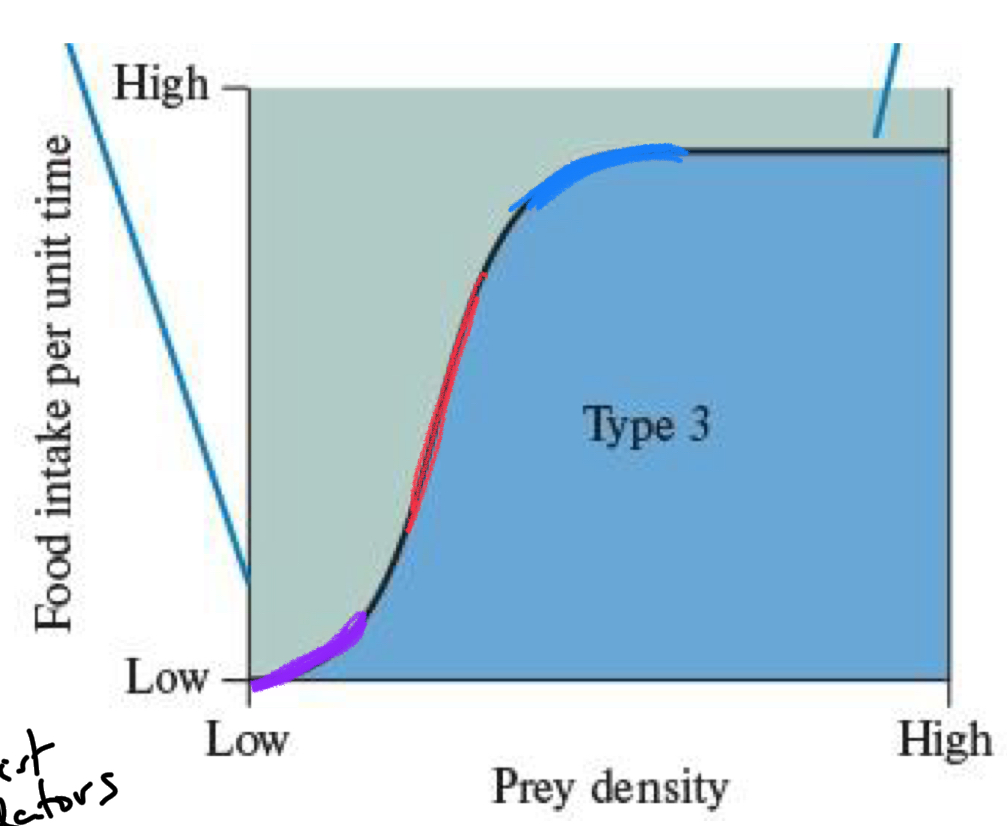 <p>*****Why is the Type 3 Curve Sigmoidal/S shaped?</p>
