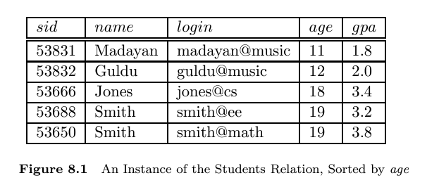 <p>Consider the instance of the Students relation shown in Figure 8.1, sorted by age: For the purposes of this question, assume that these tuples are stored in a sorted file in the order shown; the first tuple is on page 1 the second tuple is also on page 1; and so on. Each page can store up to three data records; so the fourth tuple is on page 2. </p><p>Explain what the data entries in each of the following indexes contain. If the order of entries is significant, say so and explain why. If such an index cannot be constructed, say so and explain why.</p><p>1. An unclustered index on age using Alternative (1). </p><p>2. An unclustered index on age using Alternative (2). </p><p>3. An unclustered index on age using Alternative (3). </p><p>4. A clustered index on age using Alternative (1). </p><p>5. A clustered index on age using Alternative (2). </p><p>6. A clustered index on age using Alternative (3). </p><p>7. An unclustered index on gpa using Alternative (1).</p><p>8. An unclustered index on gpa using Alternative (2). </p><p>9. An unclustered index on gpa using Alternative (3). </p><p>10. A clustered index on gpa using Alternative (1). </p><p>11. A clustered index on gpa using Alternative (2). </p><p>12. A clustered index on gpa using Alternative (3).</p>