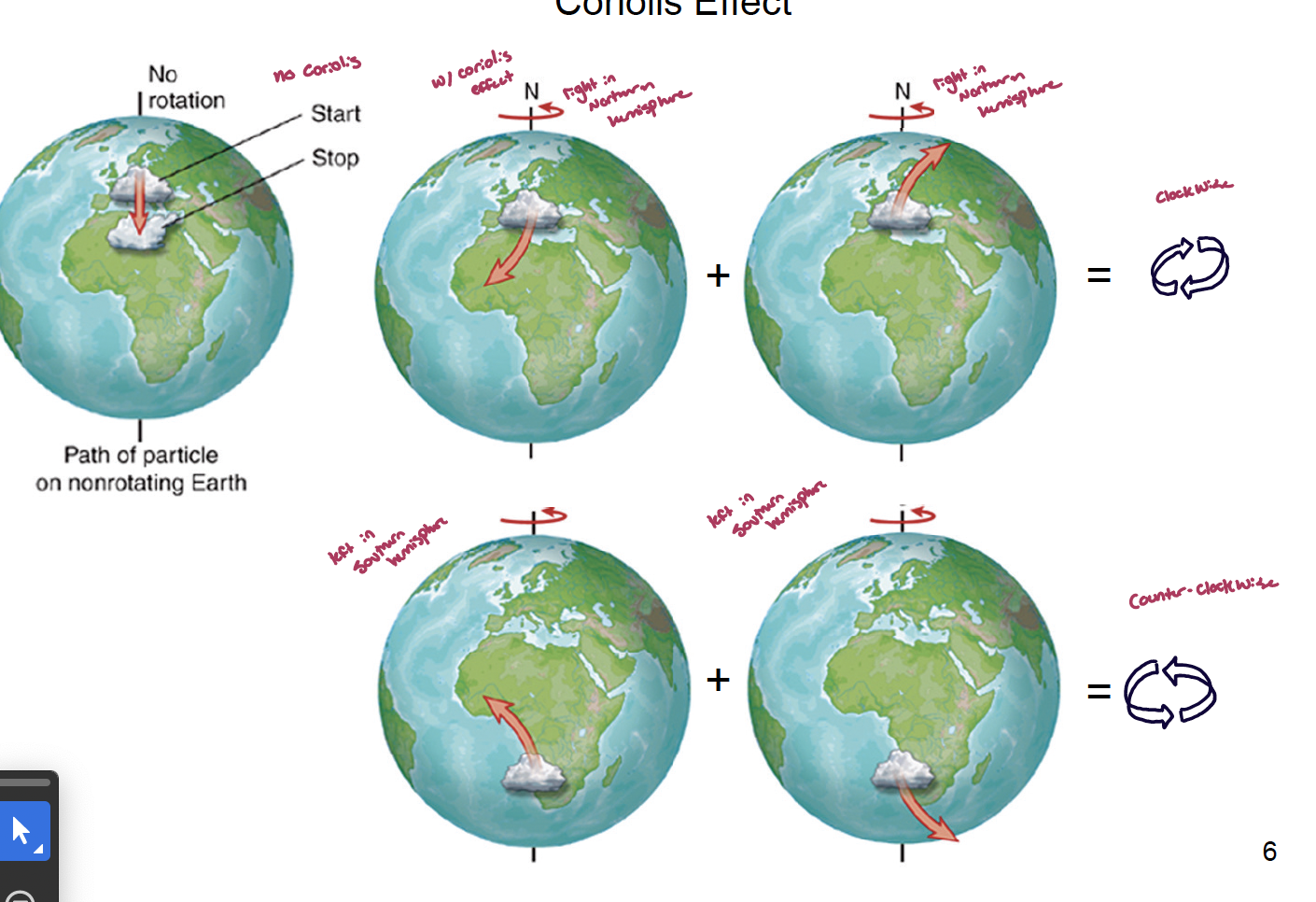 <p>northern hemisphere: always moves a fluid to the right of the direction of travel (position yourself as the thing moving)</p><ul><li><p>in the northern hemisphere, the globe rotates to the right, leading to clockwise rotation</p></li></ul><p>southern hemisphere: always moves a fluid to the left of the direction of travel</p><ul><li><p>in the southern hemisphere, the globe rotates to the left, leading to counterclockwise rotation</p></li></ul><p></p>