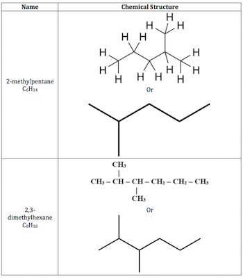 <ul><li><p>properties:</p><ul><li><p>IMFs - LDF</p></li><li><p>low BP, high VP</p></li><li><p>insoluble in water</p></li></ul></li><li><p>naming:</p><ul><li><p>#C-branchnamebasename’ane’</p></li></ul></li></ul>