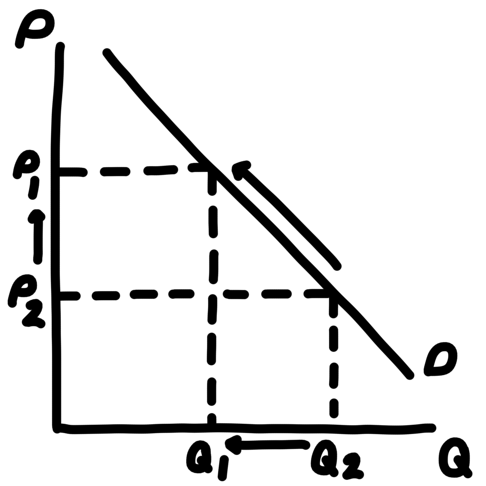 <ul><li><p>quantity demanded decreases</p></li><li><p>contraction in quantity demanded</p></li></ul><p></p>