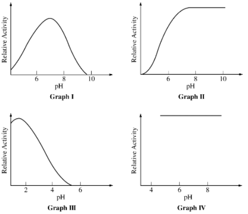 <p><span>Graphs representing enzymes sensitive to changes in pH include which of the following?</span></p>