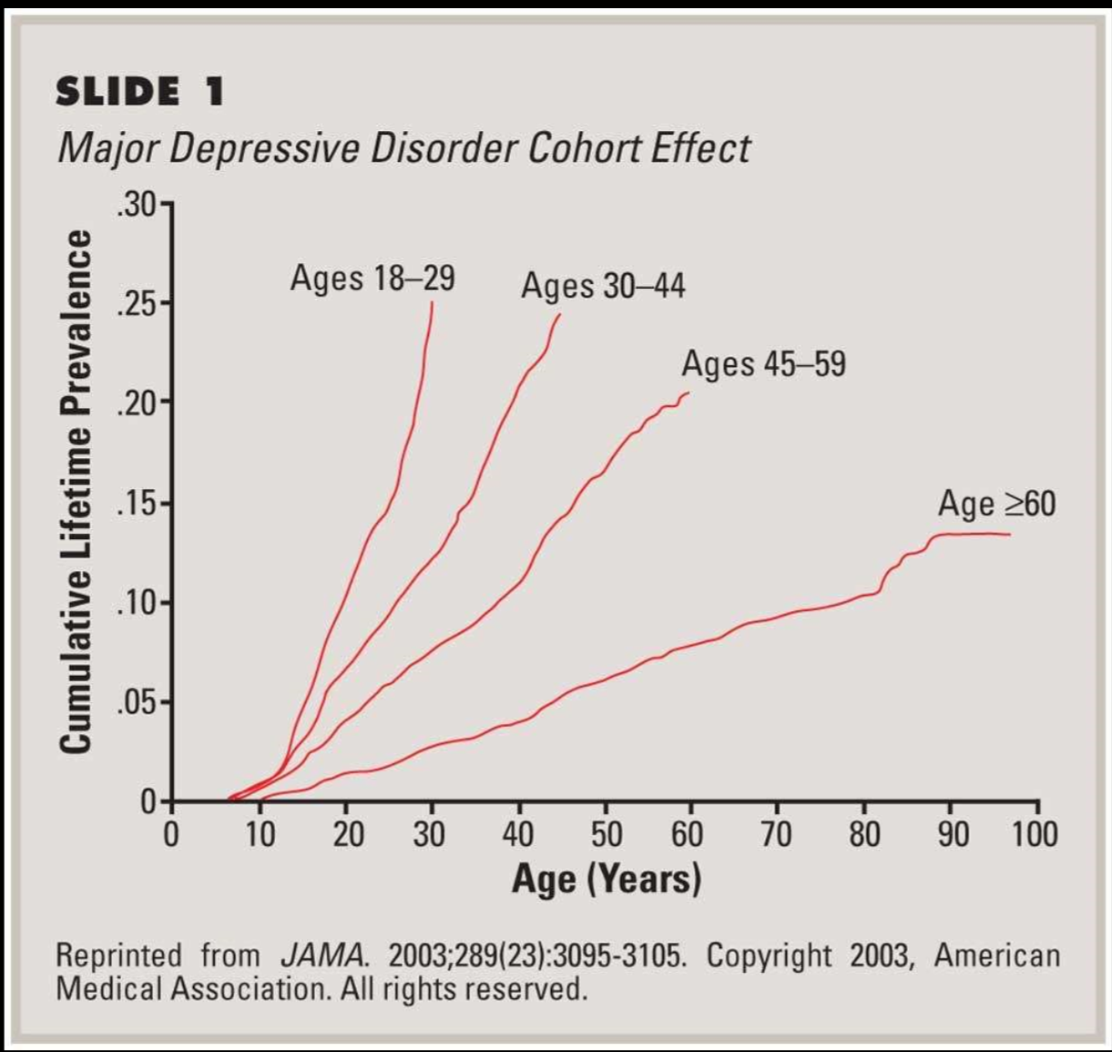<p>prevalence is much higher in recent generations</p><p>why? we dont know. maybe awareness, technology, etc?</p>