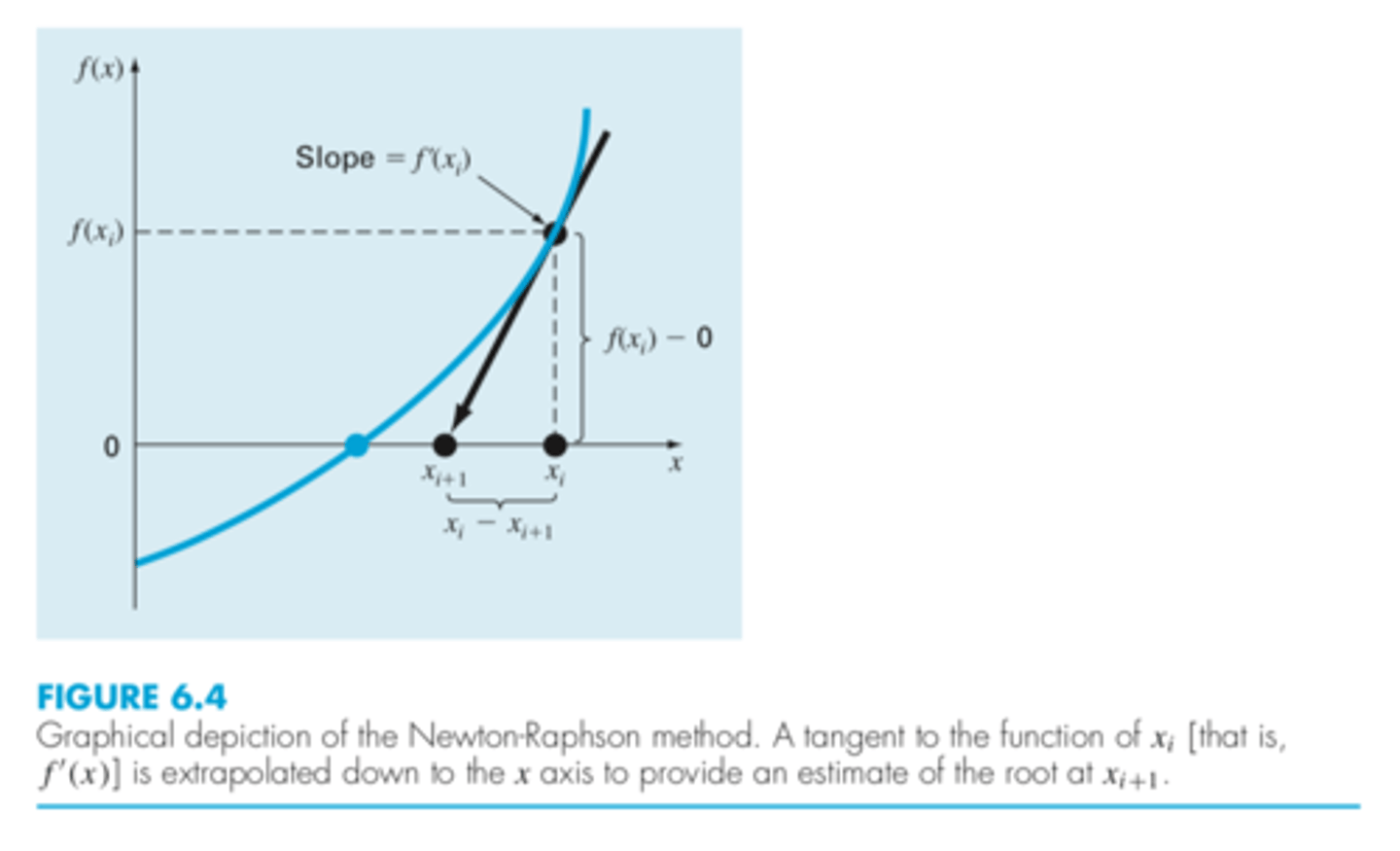 <p>if the initial guess of the root is xi , a tangent can be extended from the point [xi , f (xi )]. The point where this tangent crosses the x axis usually represents an improved estimate of the root.</p>