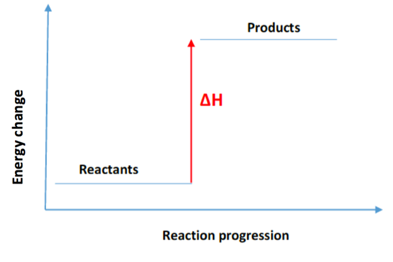 <p>Endothermic energy level diagram</p>