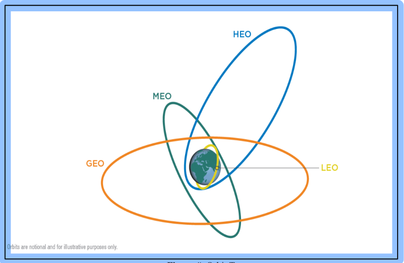 <p>HEO (right)</p><p>MEO</p><p>GEO (big oval)</p><p>LEO (around earth)</p>
