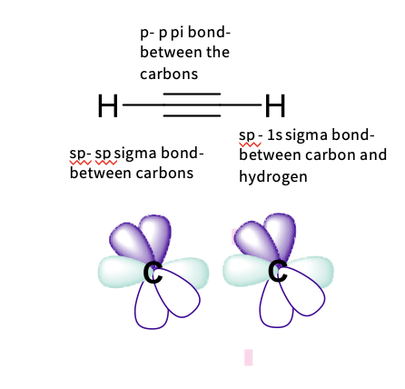 <ul><li><p>it has sp hybridization </p></li><li><p>it has a triple bond</p></li><li><p><span>Two sigma (σ) bonds with:</span></p><p style="text-align: left;"><span>  -one hydrogen 1s orbitals</span></p><p style="text-align: left;"><span>  -one carbon hybridized orbital</span></p><p style="text-align: left;"><span> - requires 2 hybridized orbitals</span></p><p style="text-align: left;"><span>  -<strong>Uses 2p<sub>z</sub> orbital</strong></span></p><p style="text-align: left;"><span> - <strong>Each has ½ s character and ½ p character – sp</strong></span></p><p style="text-align: left;"><span><strong><sup>  -</sup>Linearly arranged</strong></span></p><p style="text-align: left;"><span>2p</span><sub>x, </sub><span>2p</span><sub>y </sub><span>are left unchanged as p orbitals and form the π bonds</span></p></li></ul><p></p><p></p>