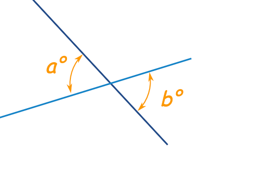 two angles whose sides form two pairs of opposite rays
- always congruent