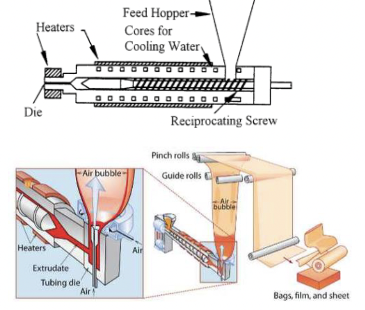 <p>Strängsprutning är en kontinuerlig formningsprocess. Detaljer som tillverkas är rör, slang och profiler.</p><p></p><p>Genom att förse strängsprutningsmaskinen med ett blåshuvud kan film (plastpåsar, plastfilm) tillverkas i en kontinuerlig process, används för termoplaster.</p>