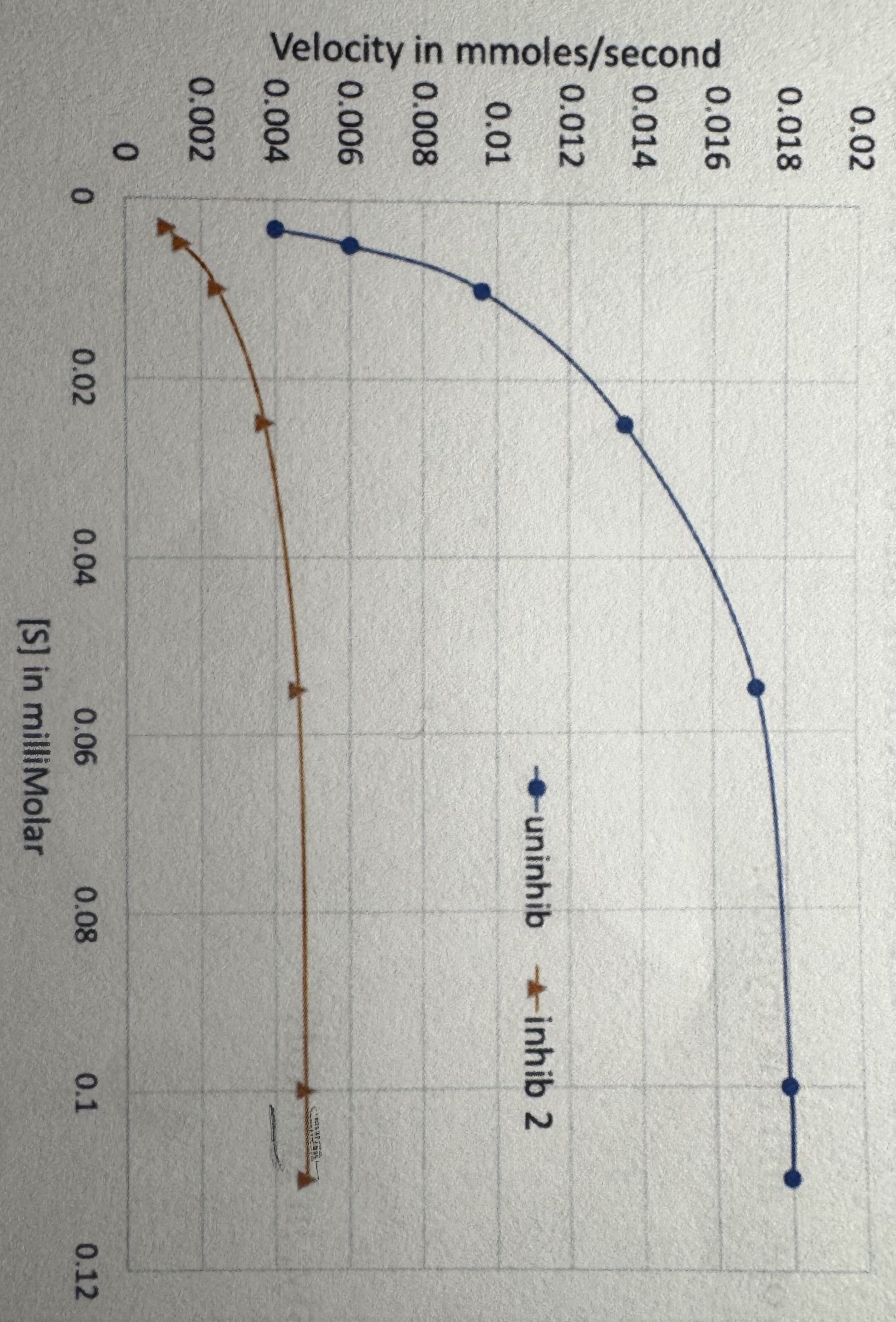 <p>consider the reaction catalyzed by the enzyme ribulose biphosphate carboxylase. what is the appropriate Vmax of the reaction in the presence of inhibitor 2? </p><p>a. 0.018 mmoles/second</p><p>b. 0.005 mmoles/second</p><p>c. (1/0.018) mmoles/second</p><p>d. (1/0.005) mmoles/second</p><p>e. 0.1 milliMolar </p>