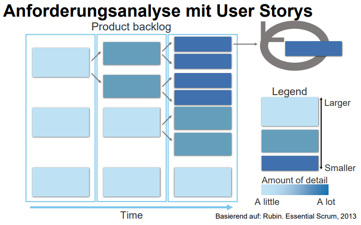 <p>nicht alle Anforderungen müssen zum <strong>gleichen Zeitpunkt detailliert </strong>sein</p><p><strong>grobe Backlog Items</strong>, die wenn nötig verfeinert werden (<strong>fortschreitende Verfeinerung</strong>) </p><p>dadurch <strong>nicht zu viel Aufwand</strong> in Anforderungsanalyse für Anforderungen die nicht mehr umgesetzt werden</p>