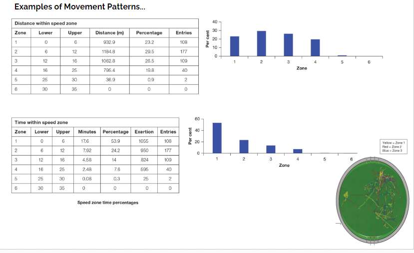 <p>• distance travelled and time spent in different speed zones<br>• average distance travelled in each speed zone<br>• number of efforts completed in each speed zone<br>• hot spots on the field where repeated movement patterns or set plays are completed<br>• contrasting movement patterns at different stages of a match/race<br>• contrasting movement patterns at different stages of a season</p>