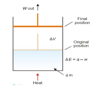 <p>The total energy of an isolated system remains constant though it may change from one form to another</p><p>When a system is changed from state A to state B, it undergoes a change in the internal energy from E<sub>A </sub> to E<sub>B. </sub>Thus, we can write<br>deltaE = E<sub>B </sub>- E<sub>A</sub><br>The change in internal enery of a system is equal to the heat added to the system minus the work done by the system</p><p>delta Ee = q- w [q= the amount of heat supplied to the system; w= work done by the system]</p>