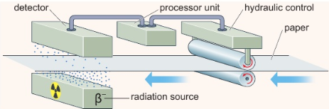 <ul><li><p>Beta particles are emitted and sent towards paper</p></li><li><p>Some of the beta particles are absorbed by the paper</p></li><li><p>Detector counts the number of beta particles that get through the paper</p></li><li><p>When the paper is too thick, the computer senses that the number of beta particles getting through the paper has fallen</p></li><li><p>The computer increases the pressure applied to the rollers to make the paper thinner</p></li></ul><p></p>