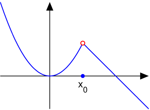 <p>removable discontinuity</p>