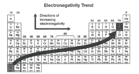 <p>Increases because shared electron pair (in the covalent bond) is attracted more strongly due to the increasing number of protons in the nucleus of the atom</p>