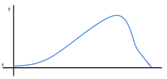 <p>Negative skew is when the majority of the data is on the right side of the distribution</p>