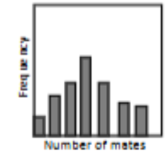 <p><span style="color: #000000"> If the graph to the right illustrates female mating success, which</span><span style="color: #000000"><br></span><span style="color: #000000">conclusions can you make?</span><span style="color: #000000"><br></span><span style="color: #000000">A. Males must be the more competitive sex</span><span style="color: #000000"><br></span><span style="color: #000000">B. It is difficult for a single male to dominate matings</span><span style="color: #000000"><br></span><span style="color: #000000">C. Resources are likely to be clumped</span><span style="color: #000000"><br></span><span style="color: #000000">D. All of the above</span><span style="color: #000000"><br></span><span style="color: #000000">E. None of the above </span></p>